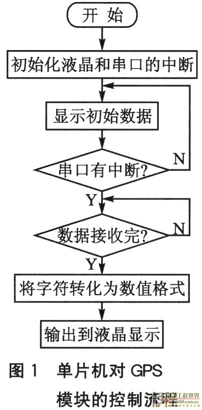 单片机对GPS模块的串行数据接收