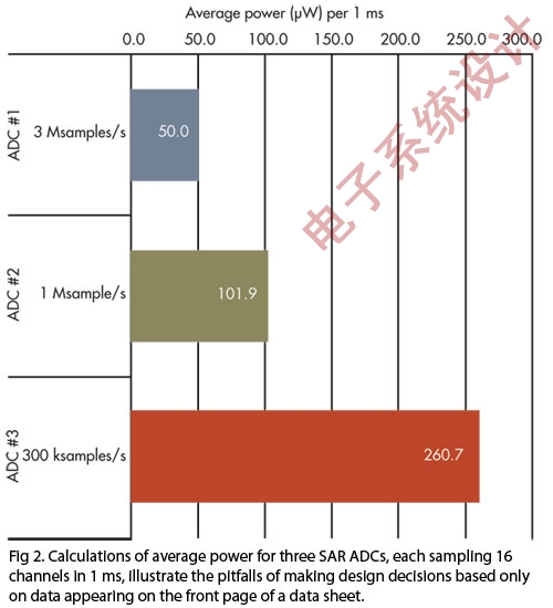 圖2：三個SAR ADC可以在1ms的時間內(nèi)測量16個模擬輸入。(電子系統(tǒng)設計)