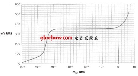 圖4，放大系統(tǒng)在 0.1 mV至1 V 有效值輸入范圍內(nèi)具有恒定輸出。