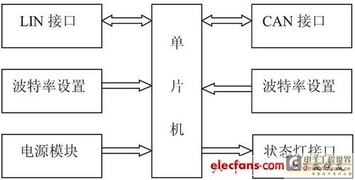 基于AT89C51CC01單片機(jī)的CAN—LIN網(wǎng)關(guān)設(shè)計(jì)