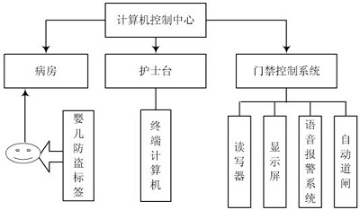 智能防盗系统结构图