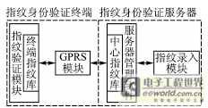 GPRS無線指紋身份驗(yàn)證系統(tǒng)的應(yīng)用研究