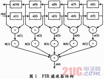 基于FPGA的超声波信号处理研究