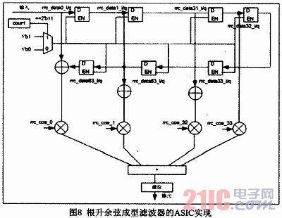 基带信号QPSK调制与脉冲成型滤波器ASIC