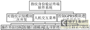 GPRS無線指紋身份驗(yàn)證系統(tǒng)的應(yīng)用研究