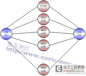 航天測控基于ATCA的高性能測試系統架構研究