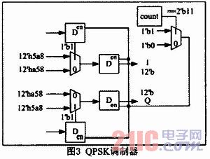 基带信号QPSK调制与脉冲成型滤波器ASIC