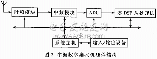 中頻數(shù)字接收機(jī)硬件框圖