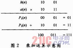 基于FPGA的超聲波信號處理研究