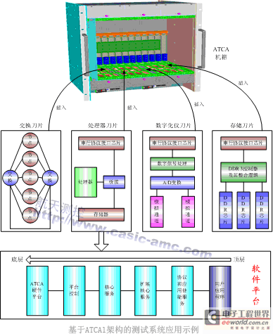 航天測(cè)控基于ATCA的高性能測(cè)試系統(tǒng)架構(gòu)研究