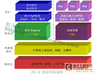 航天測控基于ATCA的高性能測試系統架構研究