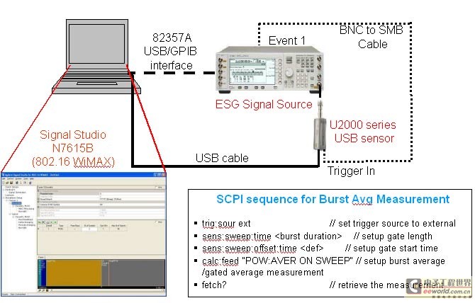 图 4：使用 ESG 信号发生器和 U2001A USB 功率传感器的猝发脉冲平均功率测量设置