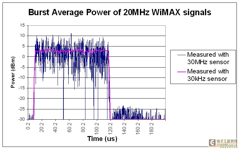 图 3：使用两种不同的传感器（30 MHz 和 30 kHz 传感器）测量 WiMAX 20 MHz 信号的猝发脉冲平均功率。