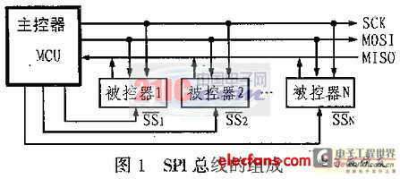 SPI总线在51系列单片机系统中的实现