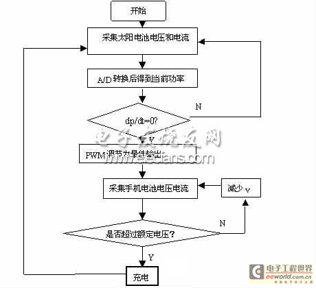 太陽能手機充電器控制邏輯電路流程圖