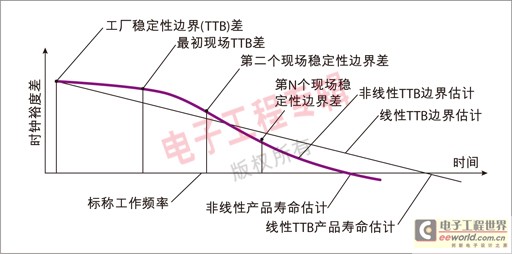 图 1：系统使用寿命估算分析图。