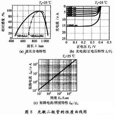 光敏二極管的性質曲線