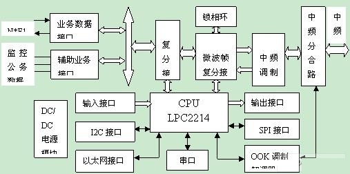 IDU组成框图