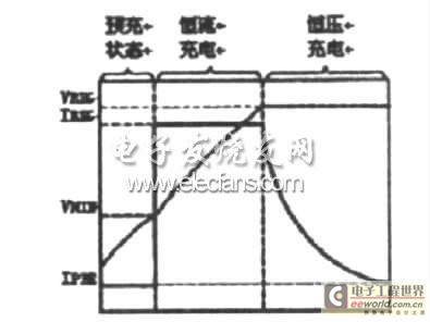 手機電池充電曲線