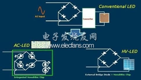 關于高壓LED的優缺點探討(電子工程專輯)