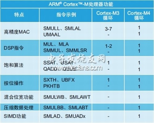 表2：Cortex-M3和Cortex-M4功能、指令及循環(huán)示例。(電子系統(tǒng)設(shè)計(jì))