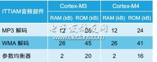 表4：Cortex-M3和Cortex-M4音频部件的内存资源要求。(电子系统设计)