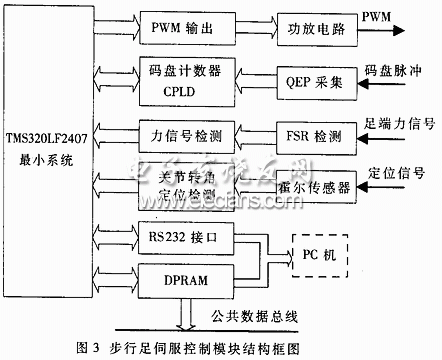 步行足伺服控制模塊結(jié)構(gòu)框圖