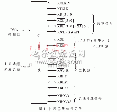 TMS320C6000的擴展總線連接