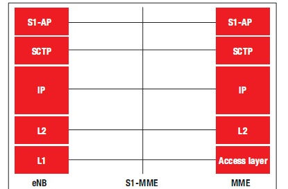 图 5 – 控制层