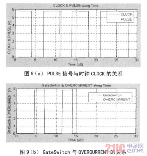 图9 控制逻辑电路的仿真