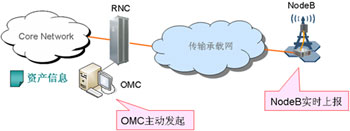 基站自啟動，倡導(dǎo)TD開站智能高效新趨勢