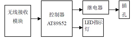 圖2 排插遙控系統(tǒng)