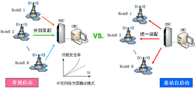 基站自啟動，倡導TD開站智能高效新趨勢