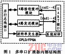 基于CPLD/FPGA的多串口設計與實現