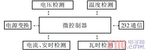 图2 硬件结构图