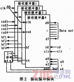 基于CPLD/FPGA的多串口設計與實現