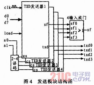 基于CPLD/FPGA的多串口設計與實現