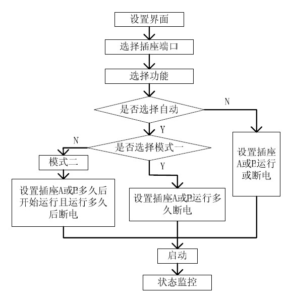 圖8 遙控器操作程序流程圖