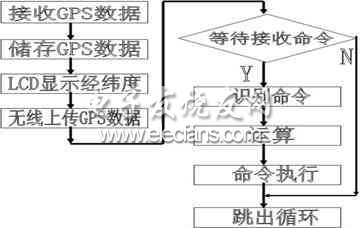 GPRS智能終端工作流程圖