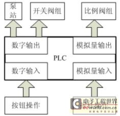 圖1機(jī)械手控制系統(tǒng)功能框圖