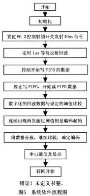 SAW RFID阅读器的信号处理软件流程图