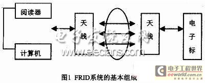 無線射頻識(shí)別技術(shù)(RFID)