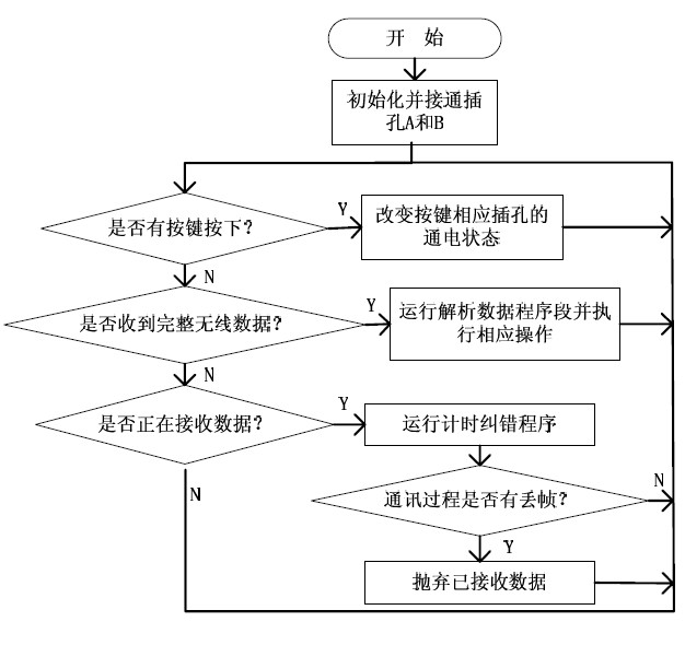 圖9 排插操作控制系統(tǒng)流程圖