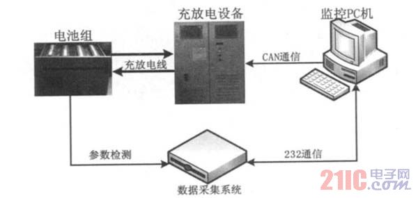 图1 平台结构图