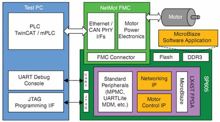 基于 Spartan-6 FPGA 的電機(jī)控制板原型