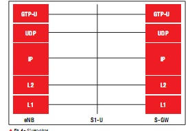 图 4 – S1 用户层