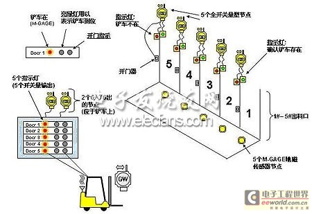 工业无线网络系统DX70在垃圾处理过程中的控制图