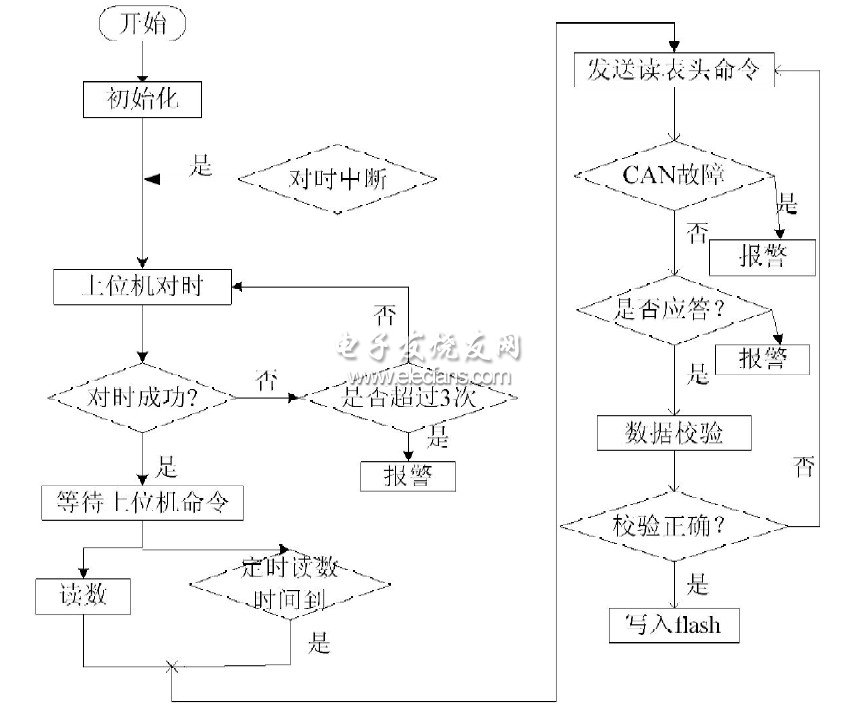 图4系统软件流程图