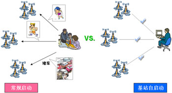 基站自啟動，倡導(dǎo)TD開站智能高效新趨勢