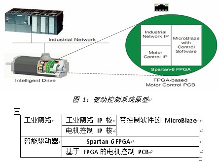 該智能驅(qū)動(dòng)控制系統(tǒng)原型的主要組件